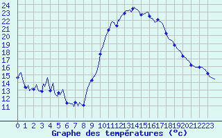 Courbe de tempratures pour Puissalicon (34)