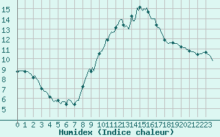 Courbe de l'humidex pour Thoiras (30)