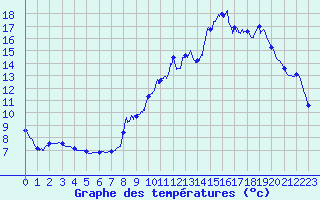 Courbe de tempratures pour Soulan (09)