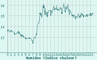 Courbe de l'humidex pour Cap Pertusato (2A)