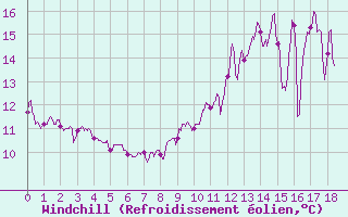 Courbe du refroidissement olien pour Erne (53)