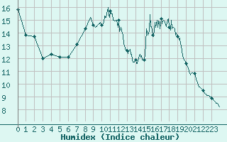 Courbe de l'humidex pour Aurillac (15)