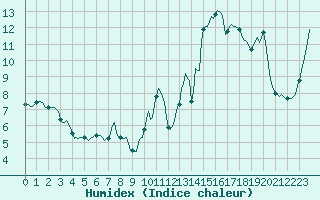 Courbe de l'humidex pour Neuville-de-Poitou (86)