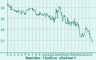 Courbe de l'humidex pour Biarritz (64)