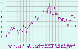 Courbe du refroidissement olien pour Izegem (Be)