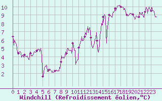 Courbe du refroidissement olien pour Romorantin (41)