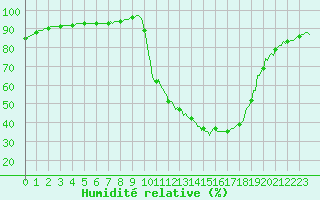 Courbe de l'humidit relative pour Charleville-Mzires / Mohon (08)