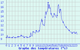 Courbe de tempratures pour Berthemont-les-Bains (06)