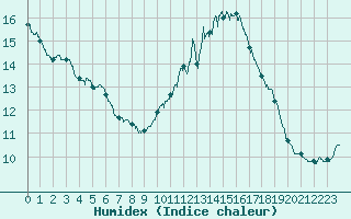 Courbe de l'humidex pour Dax (40)