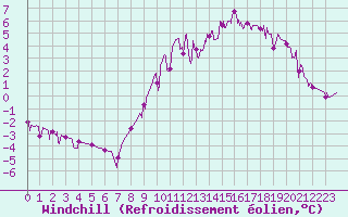 Courbe du refroidissement olien pour Chamonix-Mont-Blanc (74)