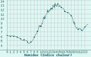 Courbe de l'humidex pour Bourges (18)