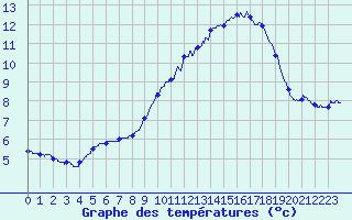 Courbe de tempratures pour Mont-Aigoual (30)