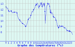 Courbe de tempratures pour Le Luc - Cannet des Maures (83)