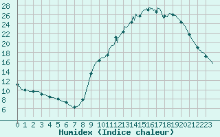 Courbe de l'humidex pour Voinmont (54)