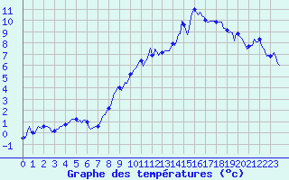 Courbe de tempratures pour Grimentz (Sw)