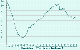 Courbe de l'humidex pour Montredon des Corbires (11)