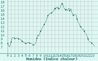 Courbe de l'humidex pour Saint-Yrieix-le-Djalat (19)