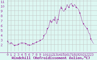 Courbe du refroidissement olien pour Gros-Rderching (57)