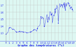 Courbe de tempratures pour Mortagne-sur-Gironde (17)