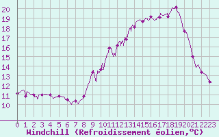 Courbe du refroidissement olien pour Grenoble/agglo Le Versoud (38)