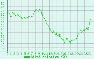 Courbe de l'humidit relative pour Carrion de Calatrava (Esp)