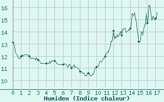 Courbe de l'humidex pour Ger (64)