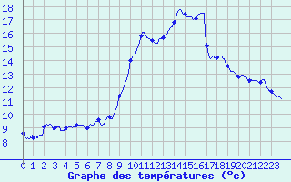 Courbe de tempratures pour Mcon (71)