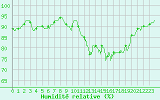 Courbe de l'humidit relative pour Forceville (80)