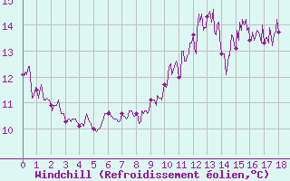 Courbe du refroidissement olien pour Radinghem (62)