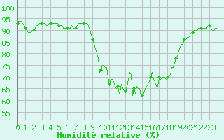 Courbe de l'humidit relative pour Leign-les-Bois (86)