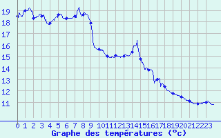 Courbe de tempratures pour Pointe de Socoa (64)