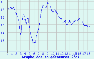 Courbe de tempratures pour Metz-Robert (10)