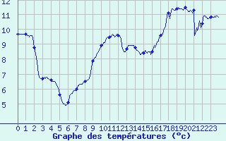 Courbe de tempratures pour Pointe de Chassiron (17)