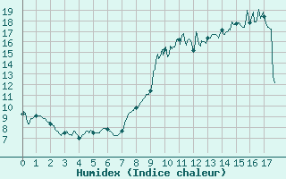 Courbe de l'humidex pour Montluon (03)