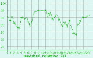 Courbe de l'humidit relative pour Puy-Saint-Pierre (05)