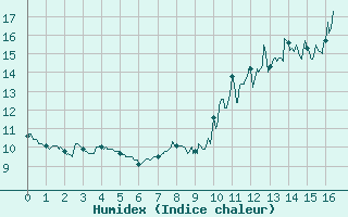 Courbe de l'humidex pour Millau (12)