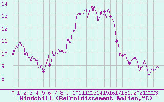 Courbe du refroidissement olien pour Saint-Georges-d