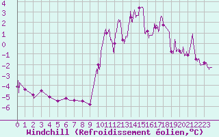 Courbe du refroidissement olien pour Nevers (58)