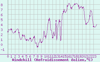 Courbe du refroidissement olien pour Monts-sur-Guesnes (86)