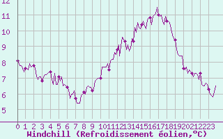 Courbe du refroidissement olien pour Verngues - Hameau de Cazan (13)