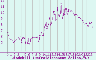 Courbe du refroidissement olien pour Anglars St-Flix(12)