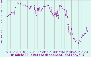 Courbe du refroidissement olien pour Malbosc (07)