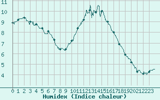 Courbe de l'humidex pour Alenon (61)