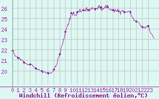 Courbe du refroidissement olien pour Nice (06)
