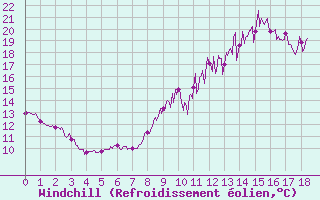 Courbe du refroidissement olien pour Arquettes-en-Val (11)