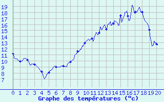 Courbe de tempratures pour Prmery (58)