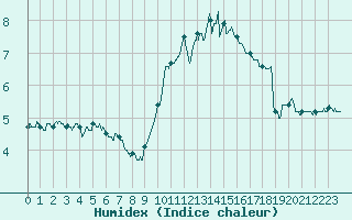 Courbe de l'humidex pour Cap de la Hve (76)