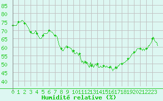 Courbe de l'humidit relative pour Sanary-sur-Mer (83)