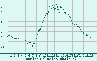 Courbe de l'humidex pour Mandailles-Saint-Julien (15)