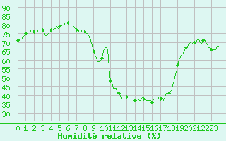 Courbe de l'humidit relative pour Perpignan Moulin  Vent (66)